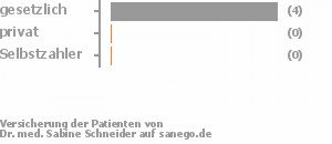 83% gesetzlich versichert,17% privat versichert,0% Selbstzahler Bild