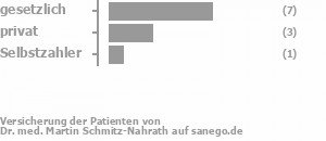 69% gesetzlich versichert,23% privat versichert,8% Selbstzahler Bild