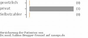 33% gesetzlich versichert,33% privat versichert,33% Selbstzahler Bild