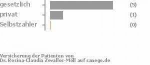 71% gesetzlich versichert,14% privat versichert,0% Selbstzahler Bild