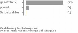 94% gesetzlich versichert,6% privat versichert,0% Selbstzahler Bild