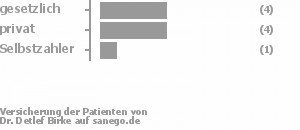 50% gesetzlich versichert,40% privat versichert,10% Selbstzahler 50% gesetzlich versichert,40% privat versichert,10% Selbstzahler Bild