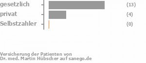 72% gesetzlich versichert,22% privat versichert,0% Selbstzahler Bild