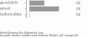 50% gesetzlich versichert,50% privat versichert,0% Selbstzahler 50% gesetzlich versichert,50% privat versichert,0% Selbstzahler Bild