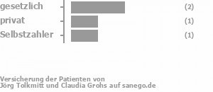 50% gesetzlich versichert,25% privat versichert,25% Selbstzahler Bild
