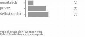 11% gesetzlich versichert,44% privat versichert,44% Selbstzahler Bild