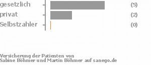 75% gesetzlich versichert,25% privat versichert,0% Selbstzahler Bild