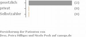 100% gesetzlich versichert,0% privat versichert,0% Selbstzahler Bild