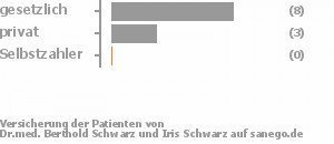 69% gesetzlich versichert,23% privat versichert,0% Selbstzahler Bild