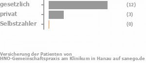 80% gesetzlich versichert,20% privat versichert,0% Selbstzahler Bild