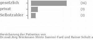 76% gesetzlich versichert,14% privat versichert,10% Selbstzahler Bild