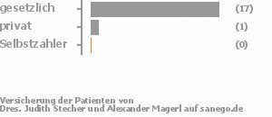 88% gesetzlich versichert,13% privat versichert,0% Selbstzahler Bild