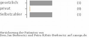60% gesetzlich versichert,0% privat versichert,20% Selbstzahler Bild