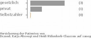 75% gesetzlich versichert,25% privat versichert,0% Selbstzahler Bild