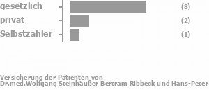 75% gesetzlich versichert,17% privat versichert,8% Selbstzahler Bild