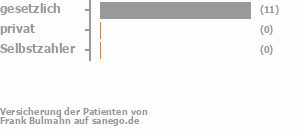 87% gesetzlich versichert,0% privat versichert,0% Selbstzahler Bild