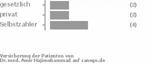 38% gesetzlich versichert,23% privat versichert,38% Selbstzahler Bild