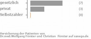 70% gesetzlich versichert,30% privat versichert,0% Selbstzahler Bild