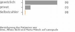 86% gesetzlich versichert,14% privat versichert,0% Selbstzahler Bild