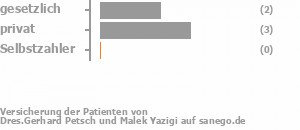 33% gesetzlich versichert,50% privat versichert,0% Selbstzahler Bild