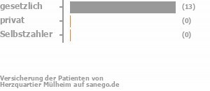 86% gesetzlich versichert,7% privat versichert,0% Selbstzahler Bild