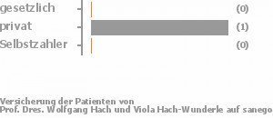 0% gesetzlich versichert,100% privat versichert,0% Selbstzahler Bild