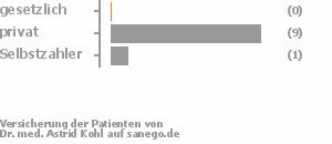 0% gesetzlich versichert,83% privat versichert,17% Selbstzahler Bild