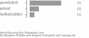 73% gesetzlich versichert,18% privat versichert,9% Selbstzahler Bild