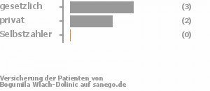 60% gesetzlich versichert,40% privat versichert,0% Selbstzahler Bild