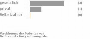 60% gesetzlich versichert,40% privat versichert,0% Selbstzahler Bild