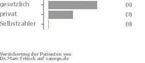 60% gesetzlich versichert,40% privat versichert,0% Selbstzahler 60% gesetzlich versichert,40% privat versichert,0% Selbstzahler Bild