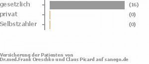 94% gesetzlich versichert,6% privat versichert,0% Selbstzahler Bild