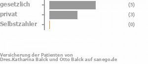 63% gesetzlich versichert,38% privat versichert,0% Selbstzahler Bild