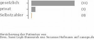 85% gesetzlich versichert,8% privat versichert,0% Selbstzahler Bild