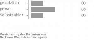 25% gesetzlich versichert,50% privat versichert,25% Selbstzahler Bild