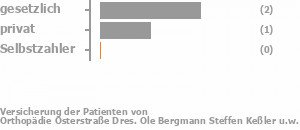 67% gesetzlich versichert,33% privat versichert,0% Selbstzahler Bild