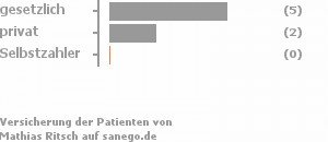 75% gesetzlich versichert,25% privat versichert,0% Selbstzahler 75% gesetzlich versichert,25% privat versichert,0% Selbstzahler Bild
