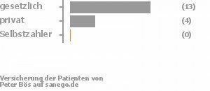 71% gesetzlich versichert,24% privat versichert,0% Selbstzahler Bild