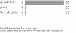 75% gesetzlich versichert,0% privat versichert,0% Selbstzahler Bild