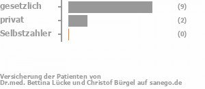 82% gesetzlich versichert,18% privat versichert,0% Selbstzahler Bild