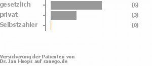 55% gesetzlich versichert,27% privat versichert,0% Selbstzahler Bild