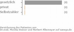 88% gesetzlich versichert,0% privat versichert,0% Selbstzahler Bild