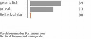 67% gesetzlich versichert,33% privat versichert,0% Selbstzahler Bild