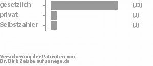 88% gesetzlich versichert,6% privat versichert,6% Selbstzahler Bild