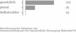 74% gesetzlich versichert,24% privat versichert,0% Selbstzahler Bild