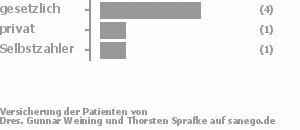 67% gesetzlich versichert,22% privat versichert,11% Selbstzahler Bild