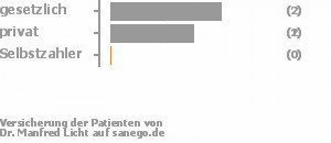 43% gesetzlich versichert,43% privat versichert,0% Selbstzahler Bild