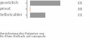 67% gesetzlich versichert,0% privat versichert,33% Selbstzahler Bild