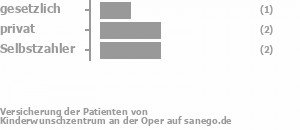 17% gesetzlich versichert,50% privat versichert,33% Selbstzahler Bild
