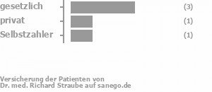 67% gesetzlich versichert,17% privat versichert,17% Selbstzahler Bild